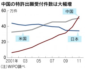 日米中特許出願件数