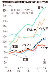 政府債務残高対GDP比率