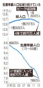 生産年齢人口 (2)