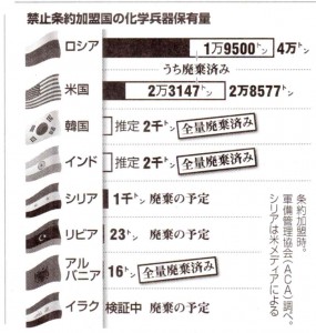化学兵器保有量
