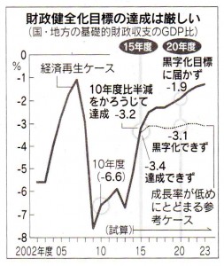 基礎収支改善甘く
