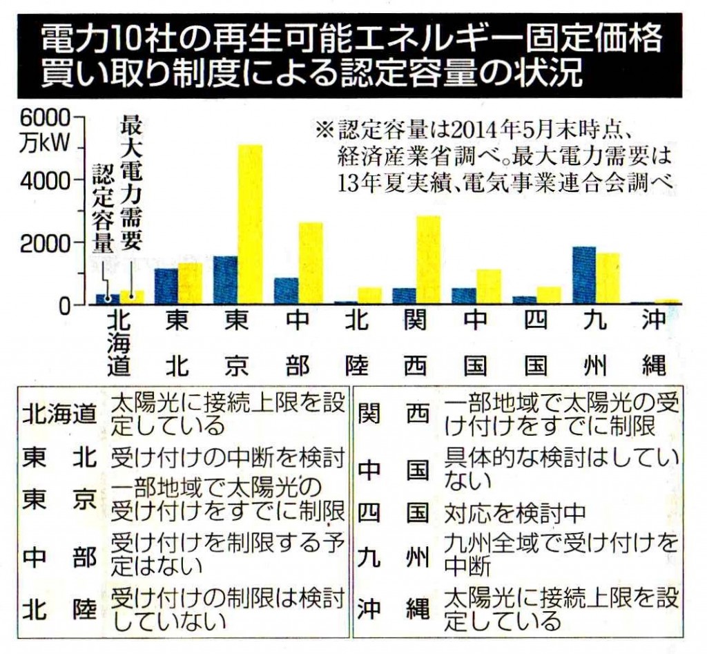 FiT認定容量