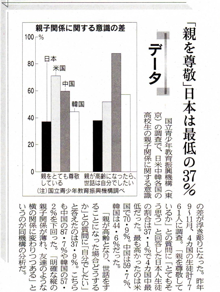 親を尊敬37％